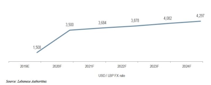 Projected Value of Lebanese Pound according to the FRP