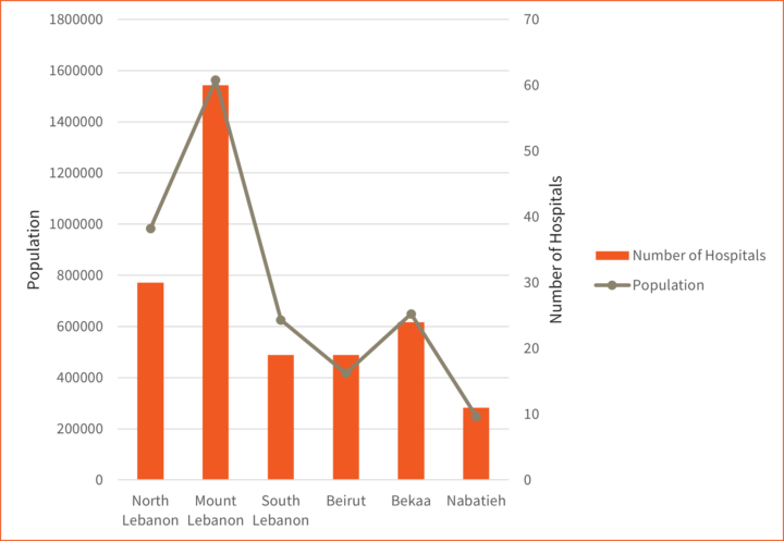 ari-lebanon-healthcare-Number of hospitals per district plotted along with the population size of each district