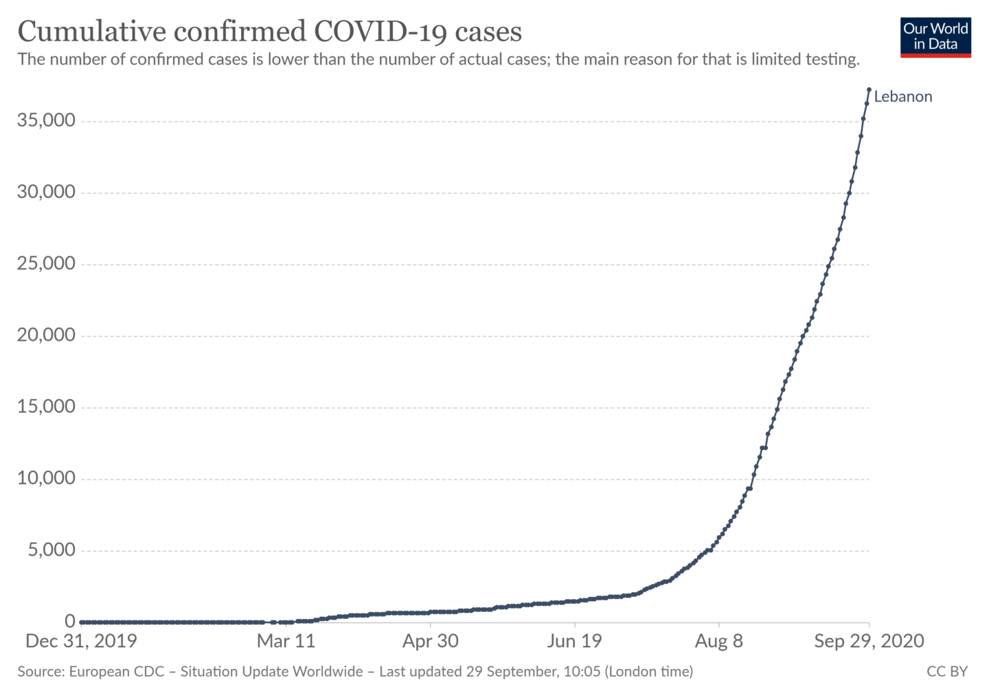 COVID-19 Cases Lebanon
