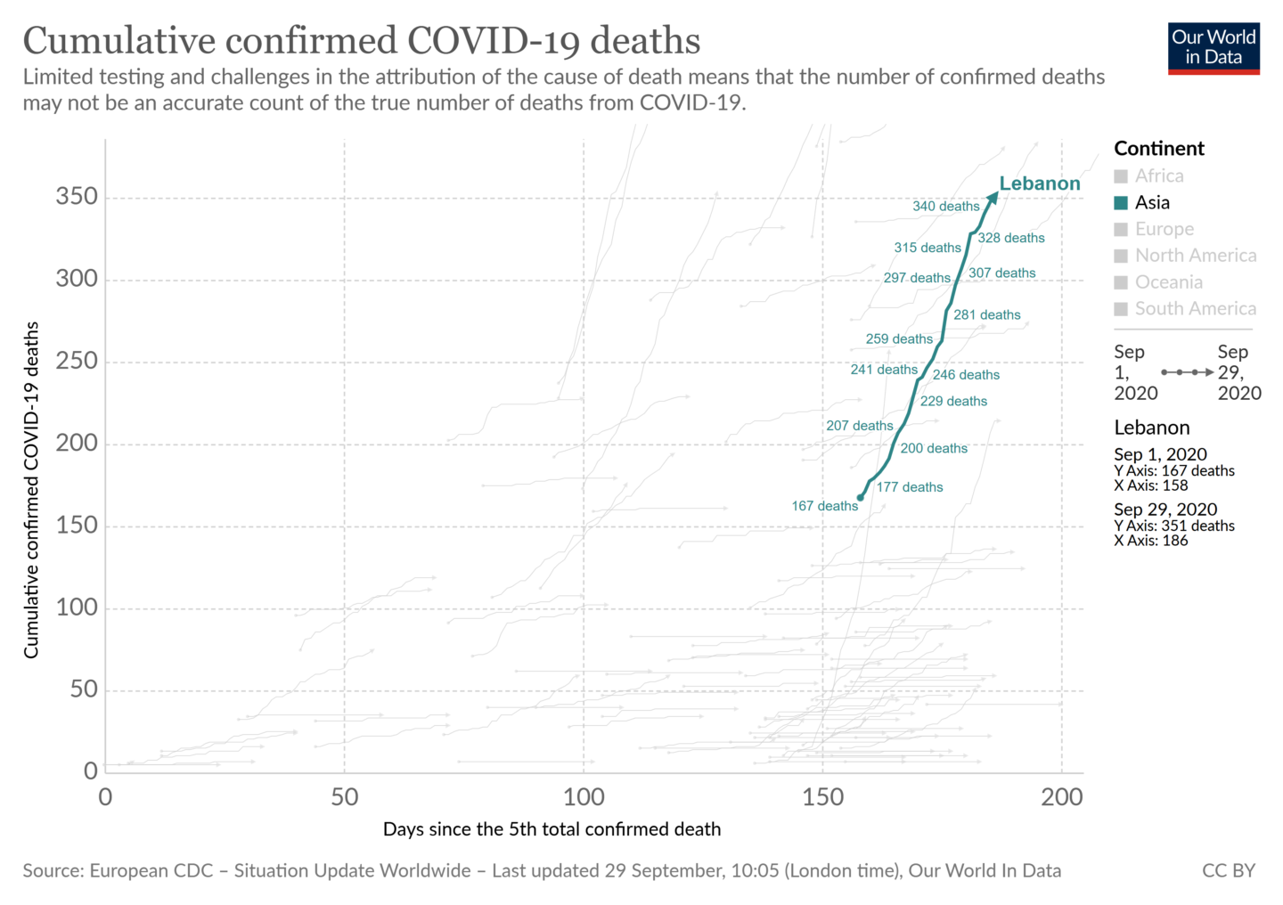 COVID-19 Deaths Lebanon (Short)